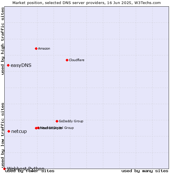 Market position of netcup vs. easyDNS vs. Webhost Python