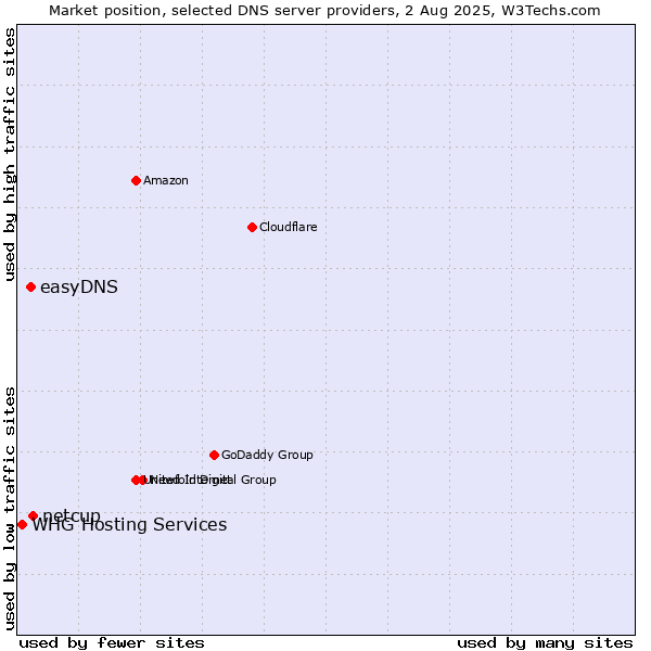 Market position of netcup vs. easyDNS vs. WHG Hosting Services