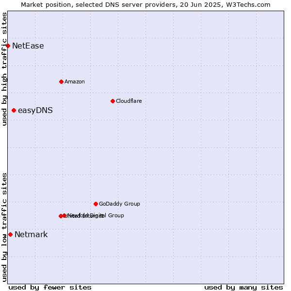 Market position of easyDNS vs. Netmark vs. NetEase