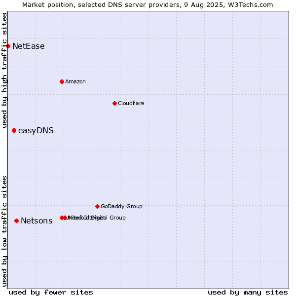 Market position of Netsons vs. easyDNS vs. NetEase
