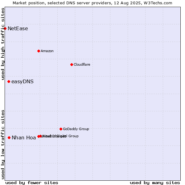 Market position of Nhan Hoa vs. easyDNS vs. NetEase