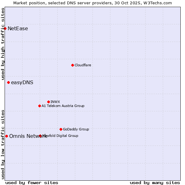 Market position of easyDNS vs. Omnis Network vs. NetEase