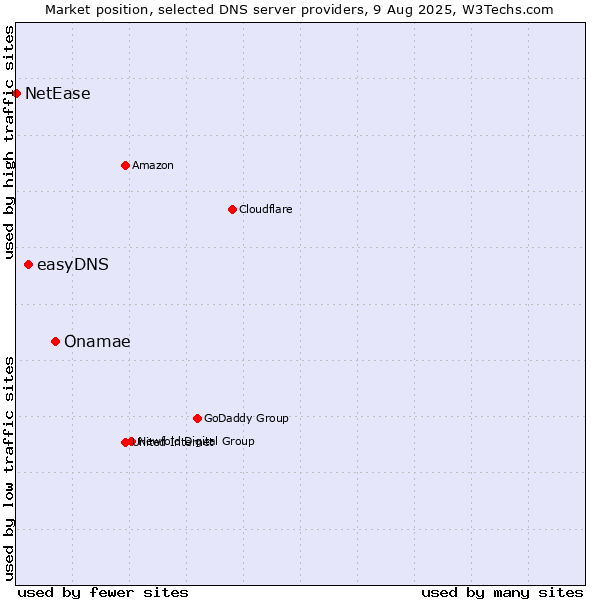 Market position of Onamae vs. easyDNS vs. NetEase