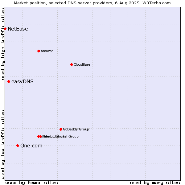 Market position of One.com vs. easyDNS vs. NetEase
