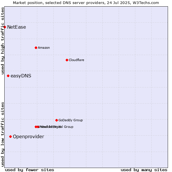 Market position of Openprovider vs. easyDNS vs. NetEase