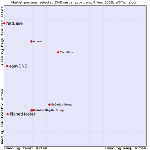 Market position of PlanetHoster vs. easyDNS vs. NetEase