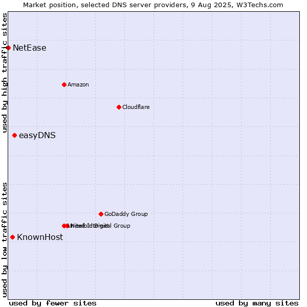 Market position of easyDNS vs. KnownHost vs. NetEase