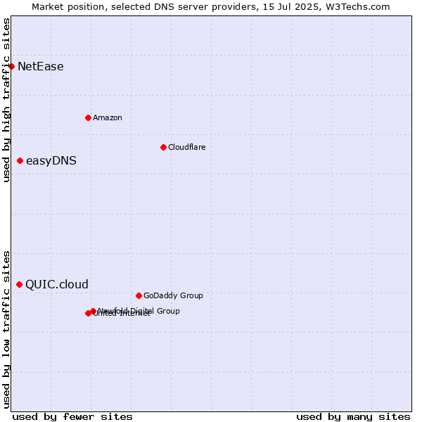Market position of easyDNS vs. QUIC.cloud vs. NetEase