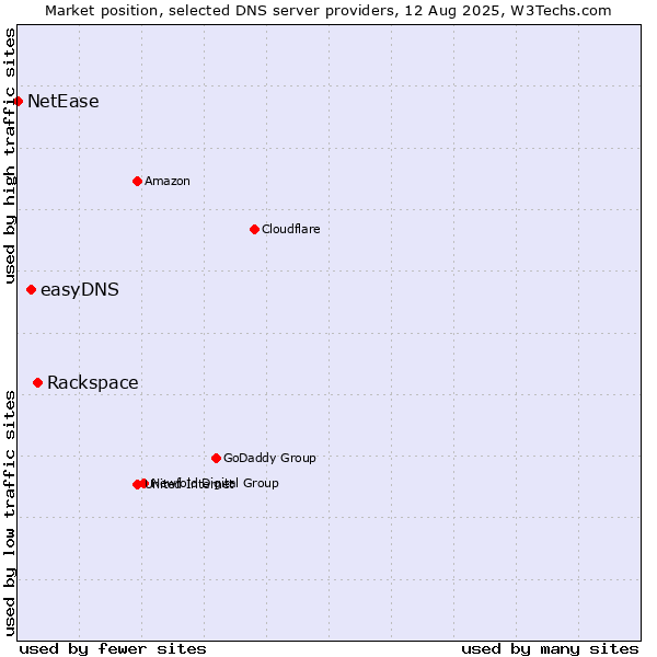 Market position of Rackspace vs. easyDNS vs. NetEase