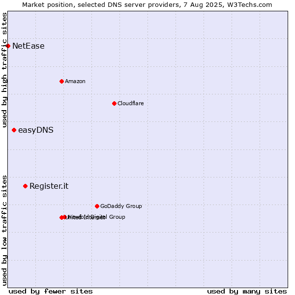 Market position of Register.it vs. easyDNS vs. NetEase