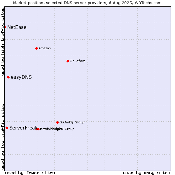 Market position of easyDNS vs. ServerFreak vs. NetEase