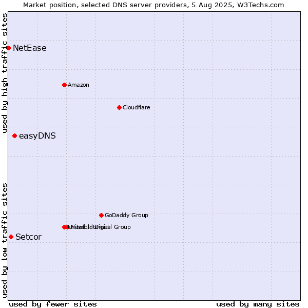 Market position of easyDNS vs. Setcor vs. NetEase