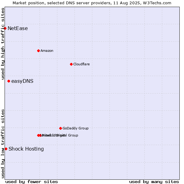 Market position of easyDNS vs. Shock Hosting vs. NetEase