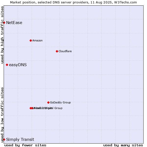 Market position of easyDNS vs. Simply Transit vs. NetEase
