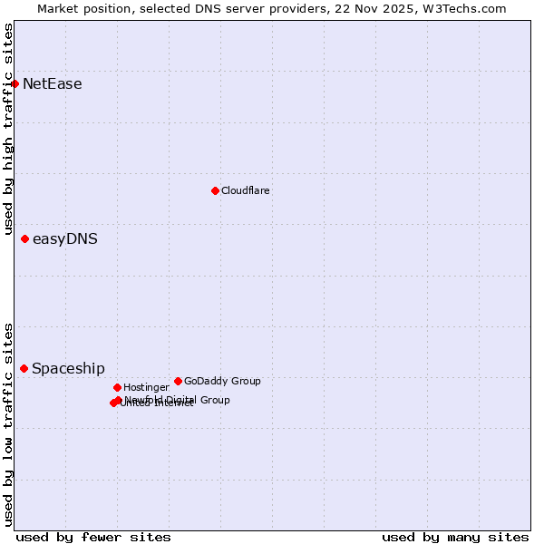 Market position of easyDNS vs. Spaceship vs. NetEase