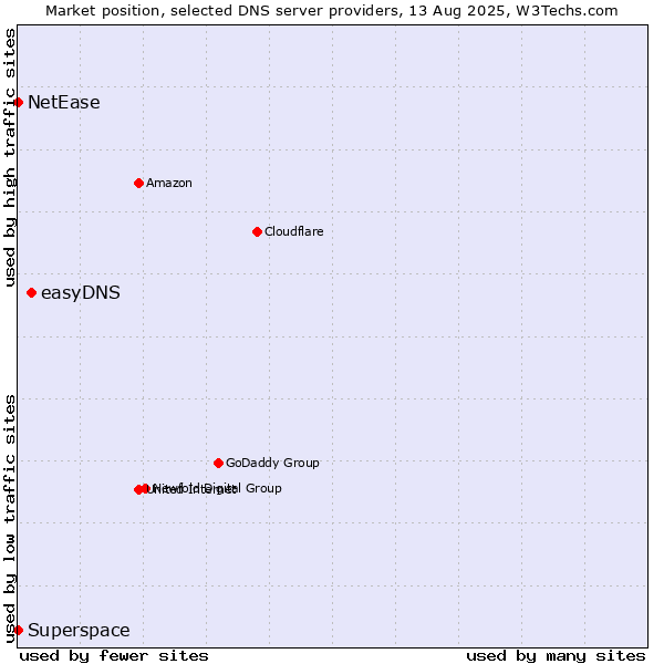 Market position of easyDNS vs. Superspace vs. NetEase