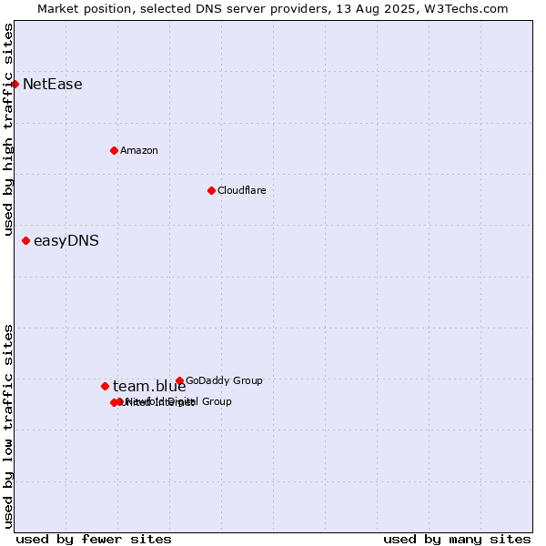 Market position of team.blue vs. easyDNS vs. NetEase