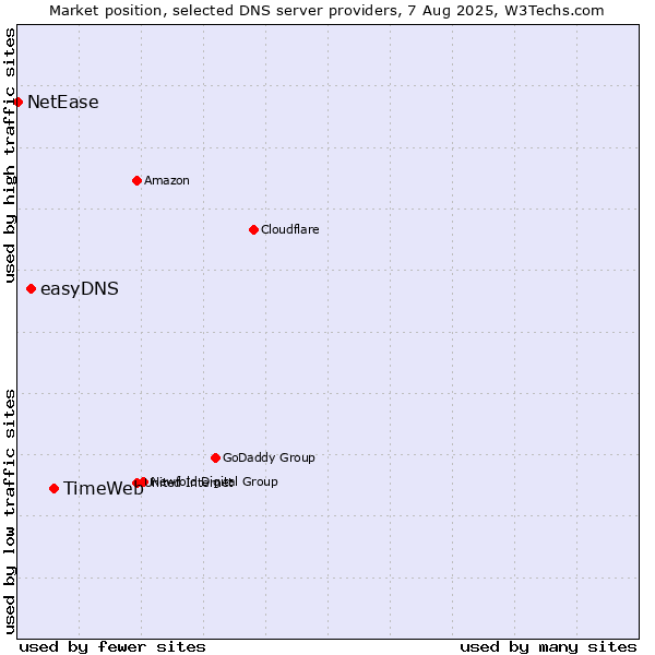 Market position of TimeWeb vs. easyDNS vs. NetEase