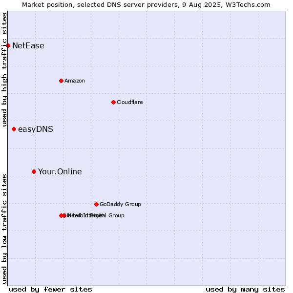 Market position of Your.Online vs. easyDNS vs. NetEase