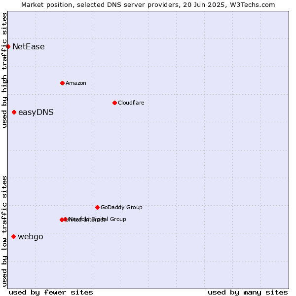 Market position of easyDNS vs. webgo vs. NetEase