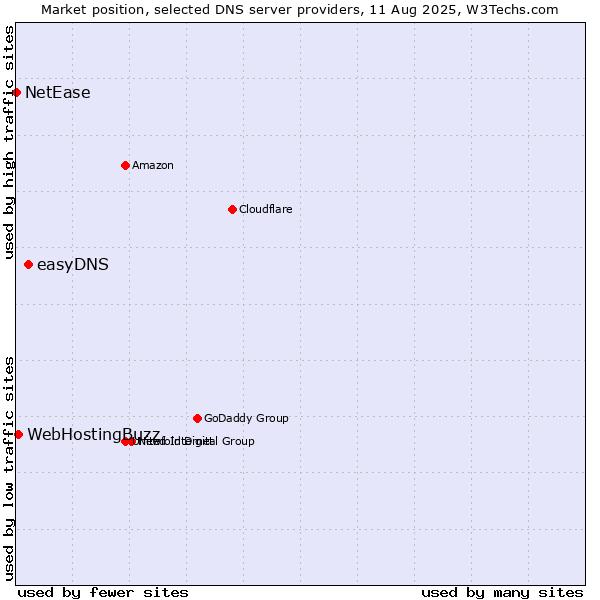 Market position of easyDNS vs. WebHostingBuzz vs. NetEase