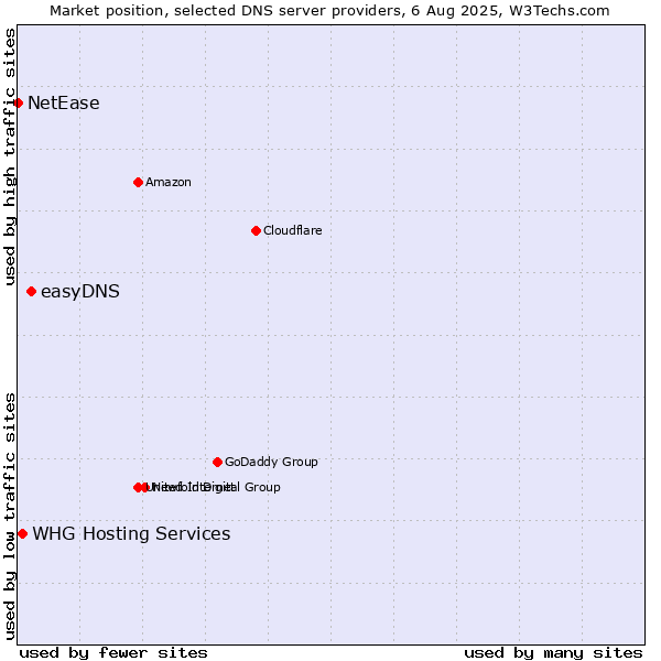 Market position of easyDNS vs. WHG Hosting Services vs. NetEase