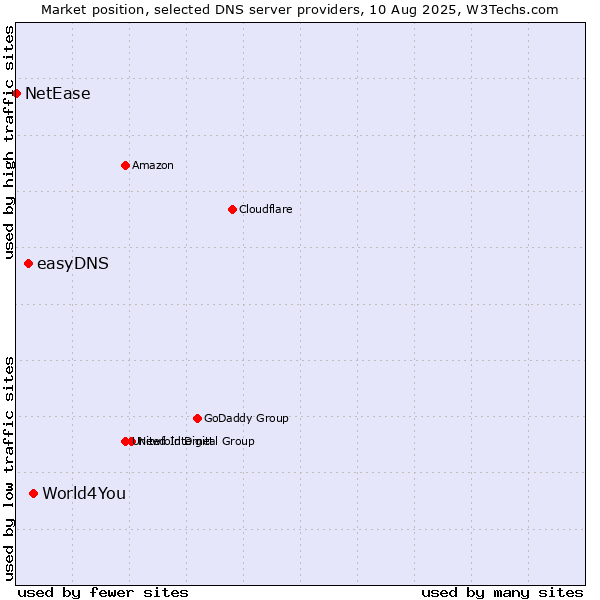 Market position of World4You vs. easyDNS vs. NetEase