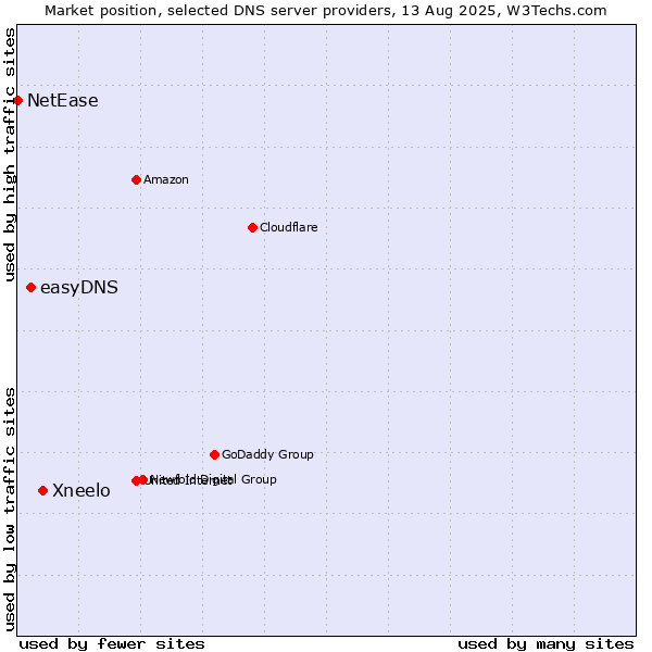 Market position of Xneelo vs. easyDNS vs. NetEase