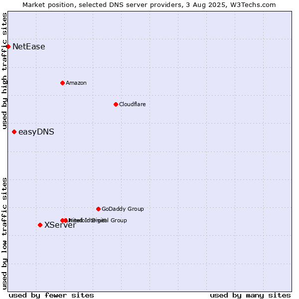 Market position of XServer vs. easyDNS vs. NetEase