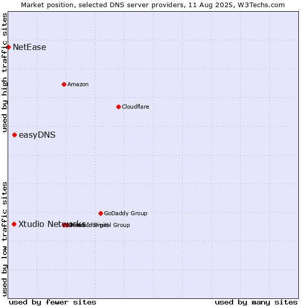Market position of easyDNS vs. Xtudio Networks vs. NetEase
