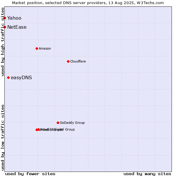 Market position of easyDNS vs. Yahoo vs. NetEase
