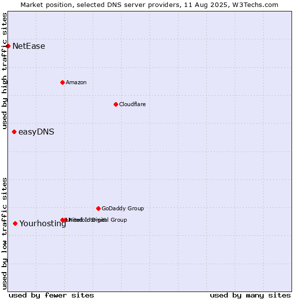 Market position of Yourhosting vs. easyDNS vs. NetEase