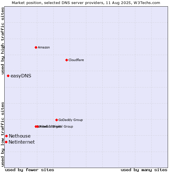 Market position of easyDNS vs. Nethouse vs. Netinternet