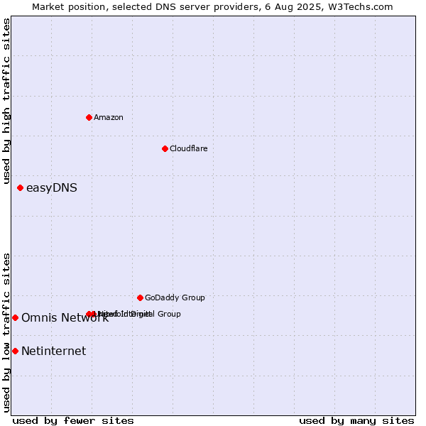 Market position of easyDNS vs. Omnis Network vs. Netinternet
