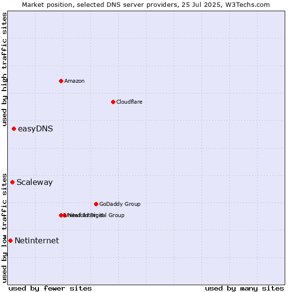 Market position of easyDNS vs. Scaleway vs. Netinternet