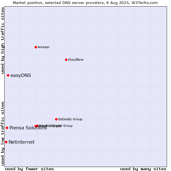 Market position of easyDNS vs. Piensa Solutions vs. Netinternet