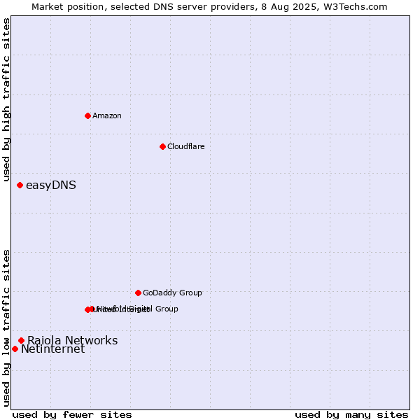 Market position of Raiola Networks vs. easyDNS vs. Netinternet