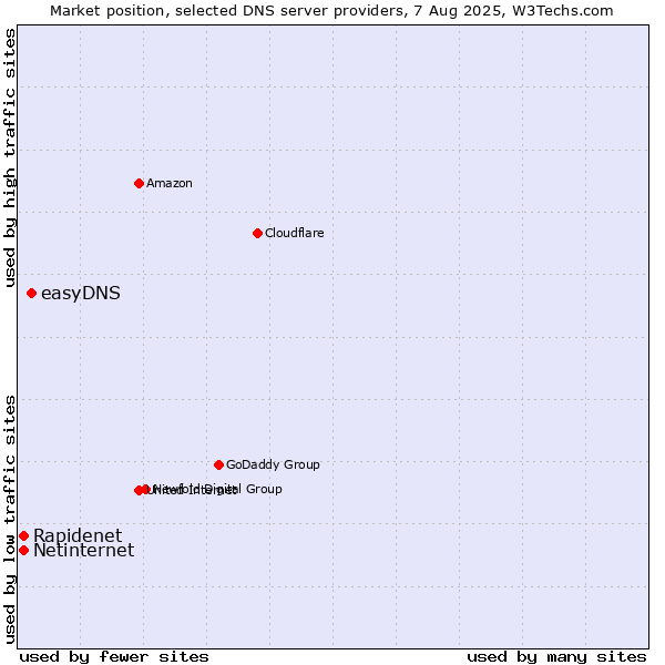Market position of easyDNS vs. Rapidenet vs. Netinternet