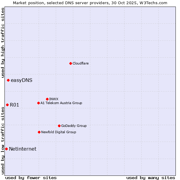 Market position of easyDNS vs. R01 vs. Netinternet
