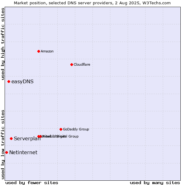 Market position of Serverplan vs. easyDNS vs. Netinternet