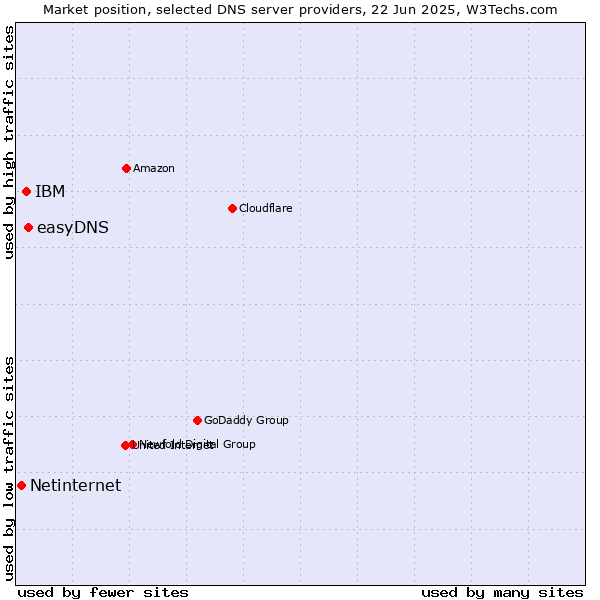 Market position of easyDNS vs. IBM vs. Netinternet