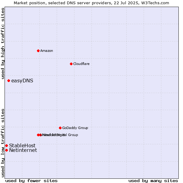Market position of easyDNS vs. StableHost vs. Netinternet