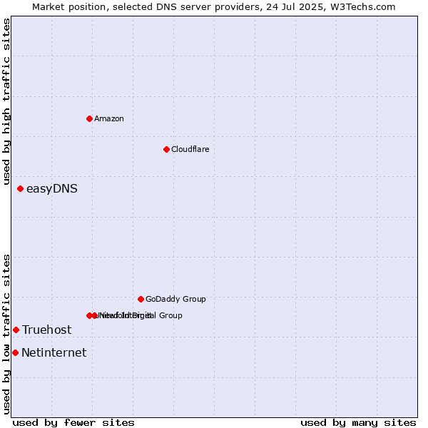 Market position of easyDNS vs. Truehost vs. Netinternet