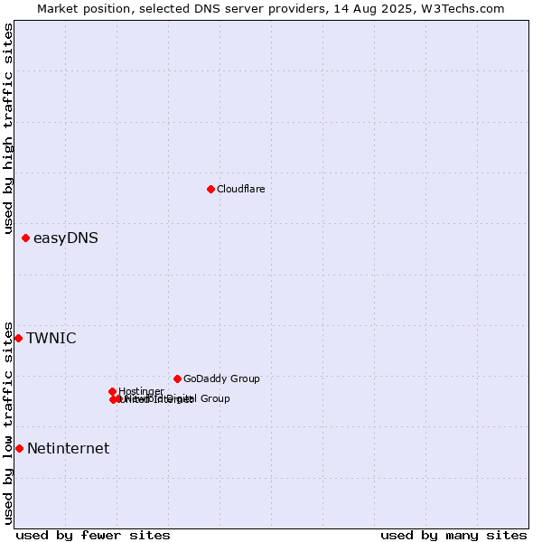 Market position of easyDNS vs. Netinternet vs. TWNIC