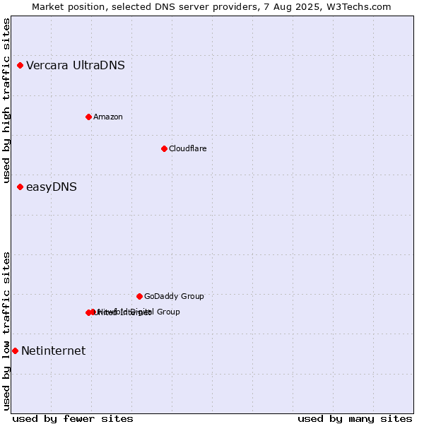 Market position of Vercara UltraDNS vs. easyDNS vs. Netinternet