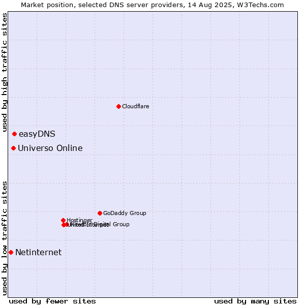 Market position of easyDNS vs. Universo Online vs. Netinternet