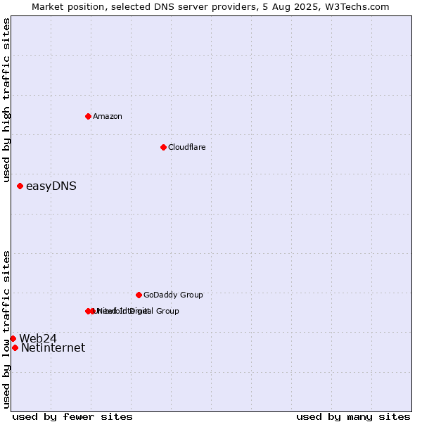 Market position of easyDNS vs. Netinternet vs. Web24