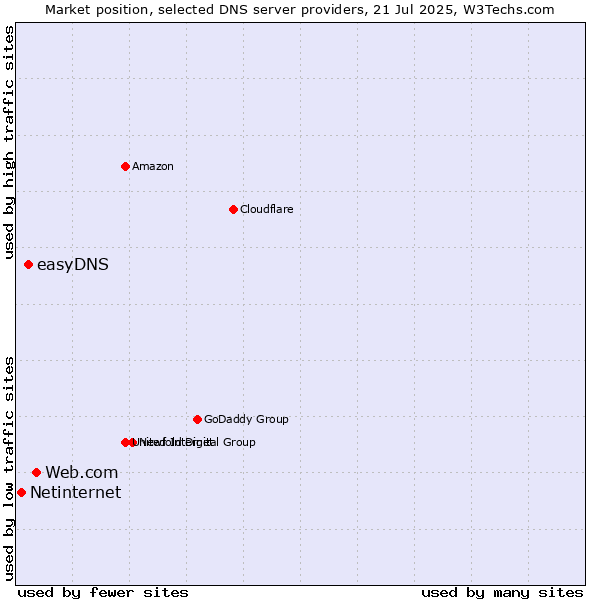 Market position of Web.com vs. easyDNS vs. Netinternet