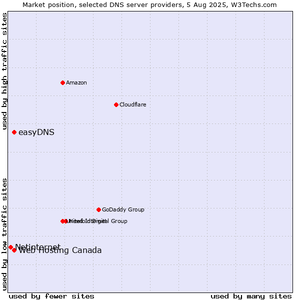 Market position of Web Hosting Canada vs. easyDNS vs. Netinternet