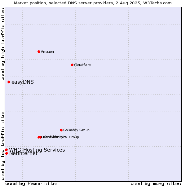 Market position of easyDNS vs. Netinternet vs. WHG Hosting Services